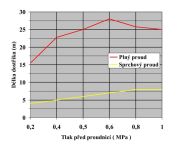 celokovová proudnice C52 s uzávěrem