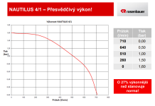 Čerpací výkon NAUTILUS 4/1