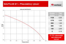 Čerpací výkon Nautilus 8/1