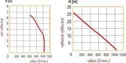 čerpací výkon v závislosti na výšce