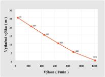 čerpací výkon v závislosti na výšce