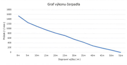 čerpací výkon v závislosti na výšce AMPHIBIO 1500