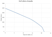 čerpací výkon v závislosti na výšce AMPHIBIO 2400