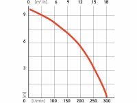 Čerpací výkon v závislosti na výšce EXTOL PREMIUM SP 750 F