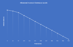 čerpací výkon v závislosti na výšce GEJZÍR