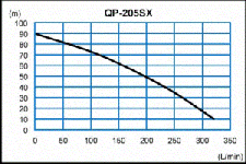 čerpací výkon v závislosti na výšce HONDA QP 205 SX