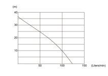 čerpací výkon v závislosti na výšce miničerpadlo WX 10 T