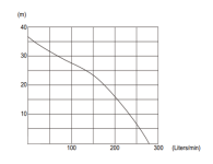 čerpací výkon v závislosti na výšce miničerpadlo WX 15 T