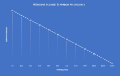čerpací výkon v závislosti na výšce PH Cyklon 2/1500
