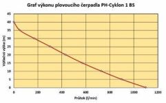 Cyklon 1 BS plovoucí čerpadlo