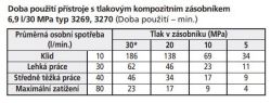 doba použití přístroje s tlakovým kompozitním zásobníkem 6,9 l/30 MPa