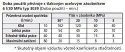 doba použití přístroje s tlakovým ocelovým zásobníkem 6 l/30 MPa