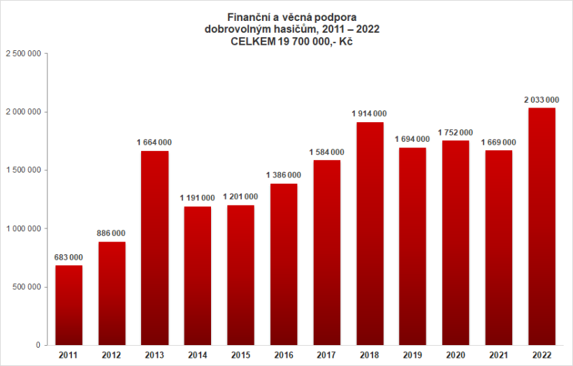 podpora hasičů 2011 - 2022