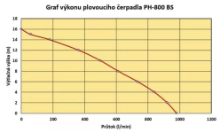 graf výkonu čerpadla PH 800 BS